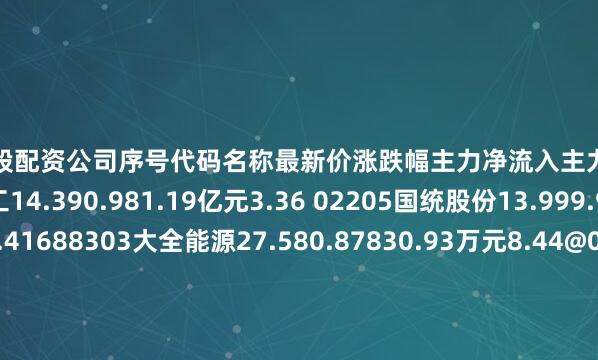 长沙炒股配资公司序号代码名称最新价涨跌幅主力净流入主力净占比1600089特变电工14.390.981.19亿元3.36 02205国统股份13.999.981.10亿元28.41688303大全能源27.580.87830.93万元8.44@00877天山股份5.791.946271.22万元9.32P00415渤海租赁3.673.675275.49万元8.81`00813德展健康3.934.2